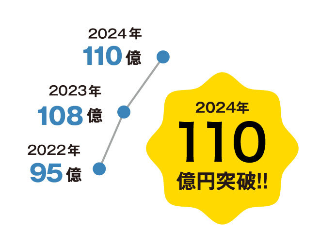 100億円突破
