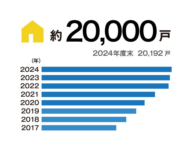 約20,000戸