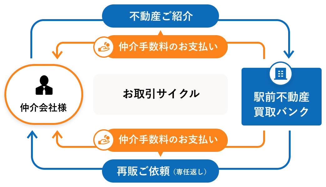 お取引サイクル 仲介会社様 駅前不動産買取バンク 不動産ご紹介 仲介手数料のお支払い 再販ご依頼（専任返し）