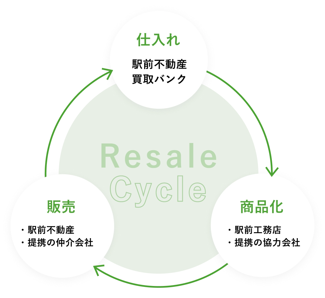 再販の流れ